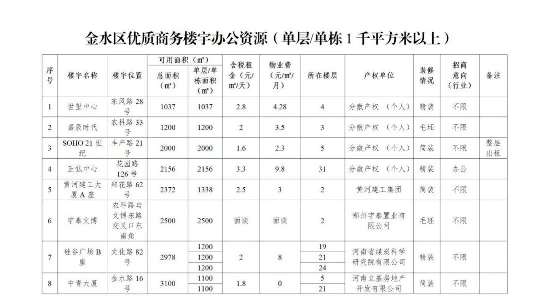 未来大厦商务楼宇招商_郑州未来大厦_金水区楼宇经济