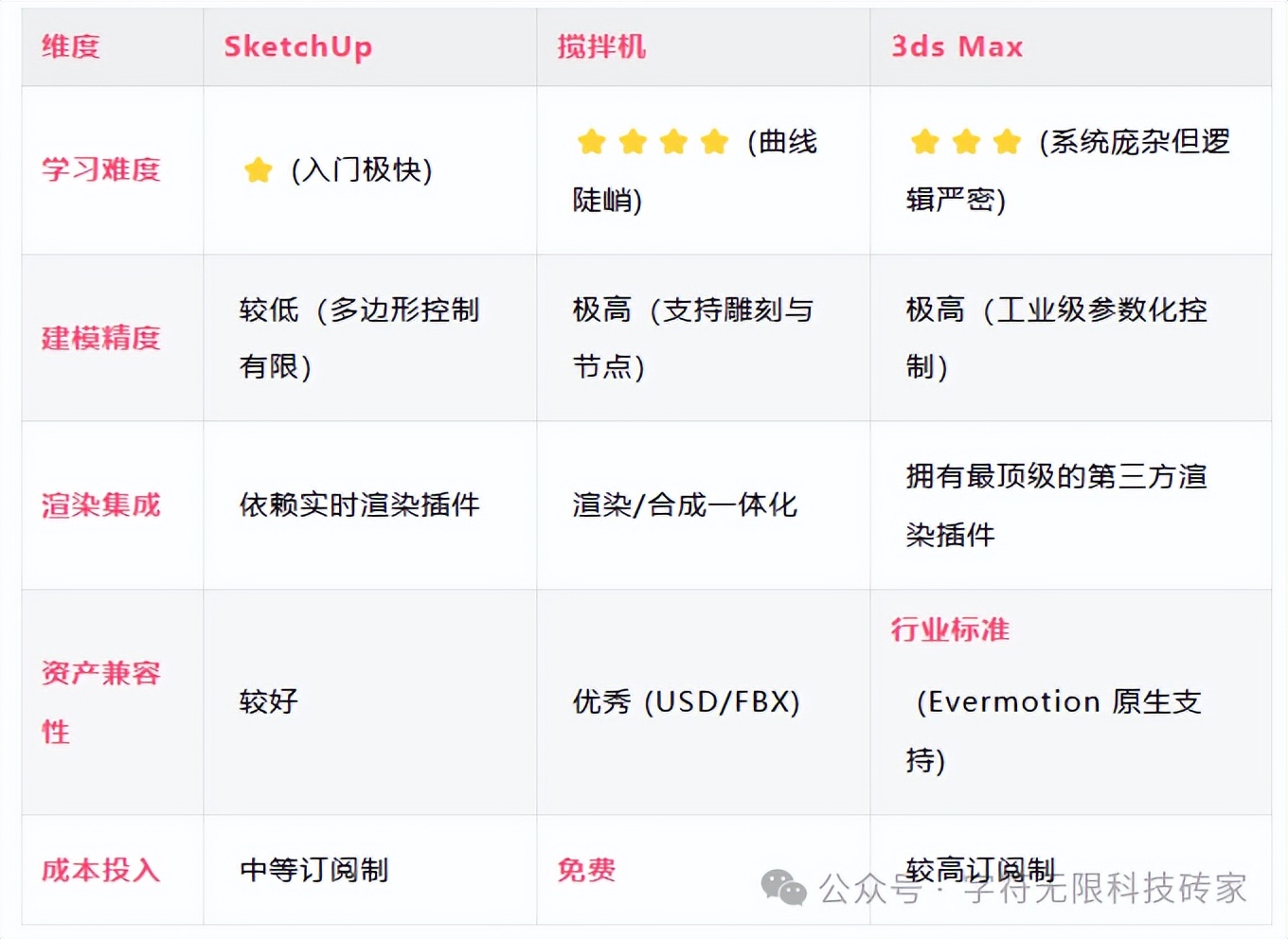 3dmax orbit_BlenderAI辅助设计_SketchUp实时渲染
